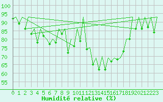 Courbe de l'humidit relative pour Hof