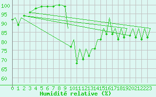 Courbe de l'humidit relative pour Exeter Airport