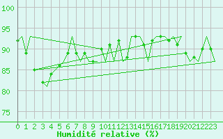 Courbe de l'humidit relative pour Tromso / Langnes