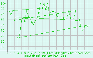Courbe de l'humidit relative pour Erfurt-Bindersleben
