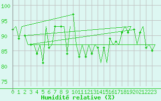 Courbe de l'humidit relative pour Aberdeen (UK)