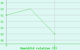 Courbe de l'humidit relative pour Rost Flyplass