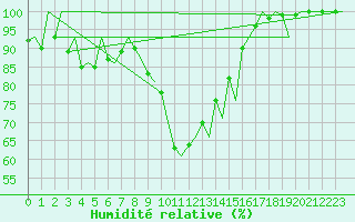 Courbe de l'humidit relative pour Huesca (Esp)