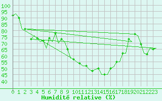 Courbe de l'humidit relative pour Niederstetten
