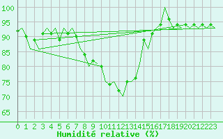 Courbe de l'humidit relative pour Hannover