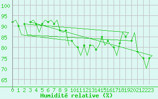 Courbe de l'humidit relative pour Oostende (Be)