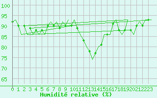 Courbe de l'humidit relative pour Klagenfurt-Flughafen