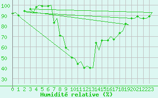 Courbe de l'humidit relative pour Malmo / Sturup