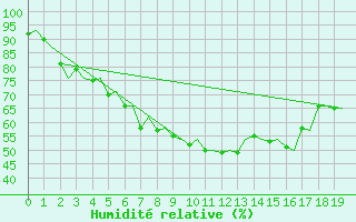 Courbe de l'humidit relative pour Evenes