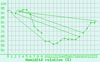 Courbe de l'humidit relative pour Marham