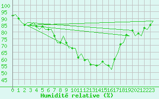 Courbe de l'humidit relative pour Amsterdam Airport Schiphol