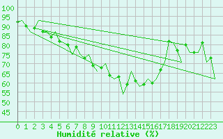 Courbe de l'humidit relative pour Genve (Sw)