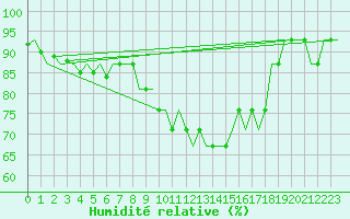 Courbe de l'humidit relative pour Haugesund / Karmoy