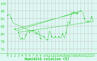 Courbe de l'humidit relative pour Bremen