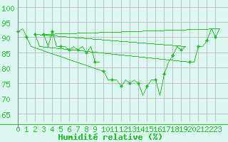 Courbe de l'humidit relative pour Haugesund / Karmoy