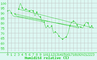 Courbe de l'humidit relative pour Wunstorf