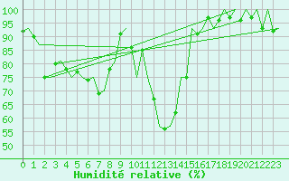 Courbe de l'humidit relative pour Dresden-Klotzsche