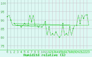 Courbe de l'humidit relative pour Islay