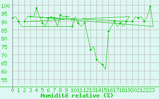 Courbe de l'humidit relative pour Alesund / Vigra