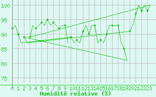 Courbe de l'humidit relative pour Visby Flygplats