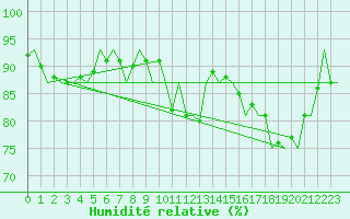 Courbe de l'humidit relative pour Fassberg