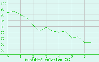 Courbe de l'humidit relative pour Evenes