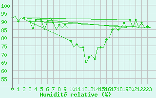 Courbe de l'humidit relative pour Ingolstadt