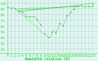 Courbe de l'humidit relative pour Roma Fiumicino