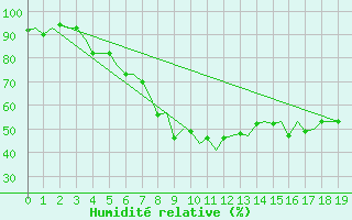 Courbe de l'humidit relative pour Umea Flygplats