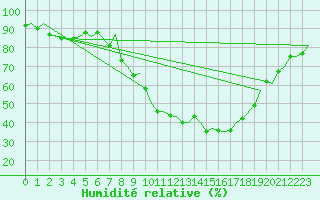 Courbe de l'humidit relative pour Brize Norton