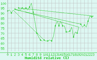 Courbe de l'humidit relative pour Holzdorf