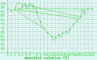 Courbe de l'humidit relative pour Wroclaw Ii