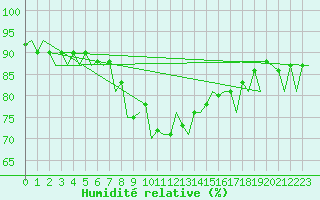 Courbe de l'humidit relative pour Praha / Ruzyne