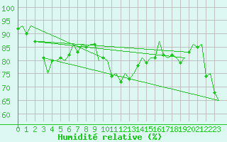 Courbe de l'humidit relative pour Dublin (Ir)