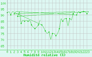 Courbe de l'humidit relative pour Dublin (Ir)