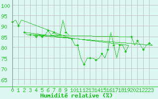 Courbe de l'humidit relative pour Celle