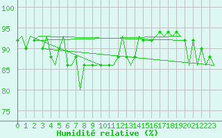 Courbe de l'humidit relative pour Goteborg / Landvetter