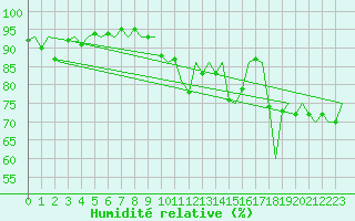 Courbe de l'humidit relative pour Jersey (UK)
