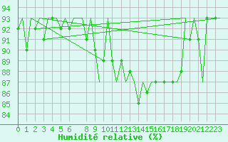 Courbe de l'humidit relative pour Noervenich