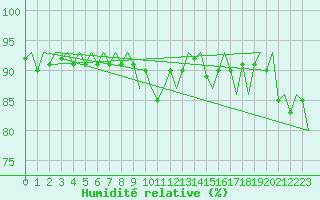 Courbe de l'humidit relative pour Andoya