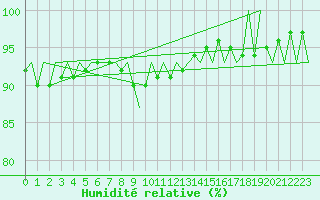 Courbe de l'humidit relative pour Rygge
