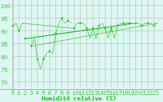 Courbe de l'humidit relative pour Maastricht / Zuid Limburg (PB)