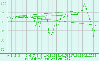 Courbe de l'humidit relative pour Karup
