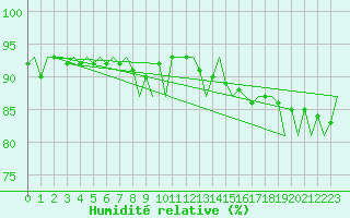 Courbe de l'humidit relative pour Platform L9-ff-1 Sea
