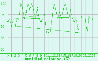 Courbe de l'humidit relative pour Schaffen (Be)