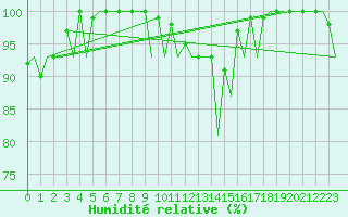 Courbe de l'humidit relative pour Augsburg