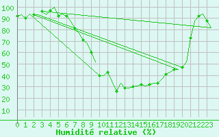 Courbe de l'humidit relative pour Innsbruck-Flughafen