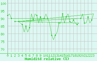 Courbe de l'humidit relative pour Eindhoven (PB)