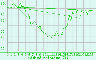 Courbe de l'humidit relative pour Gyor