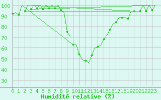 Courbe de l'humidit relative pour Gerona (Esp)